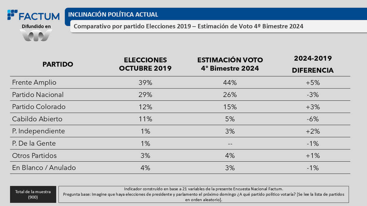 FACTUM - Estimación de voto por partido - 4º Bimestre 2024:   
FA-44% 
PN-26% 
PC-15% 
CA-5% 
PI-3% 
UP-FT-1%
PERI-1%
I Soberana-1%  
Otros partidos-1% 
En Blanco/Anul-3%  

Encuesta difundida en <a href="/VTVuruguay/">VTV Uruguay</a> 

27/7 al 8/8 900 casos telefonía celular
