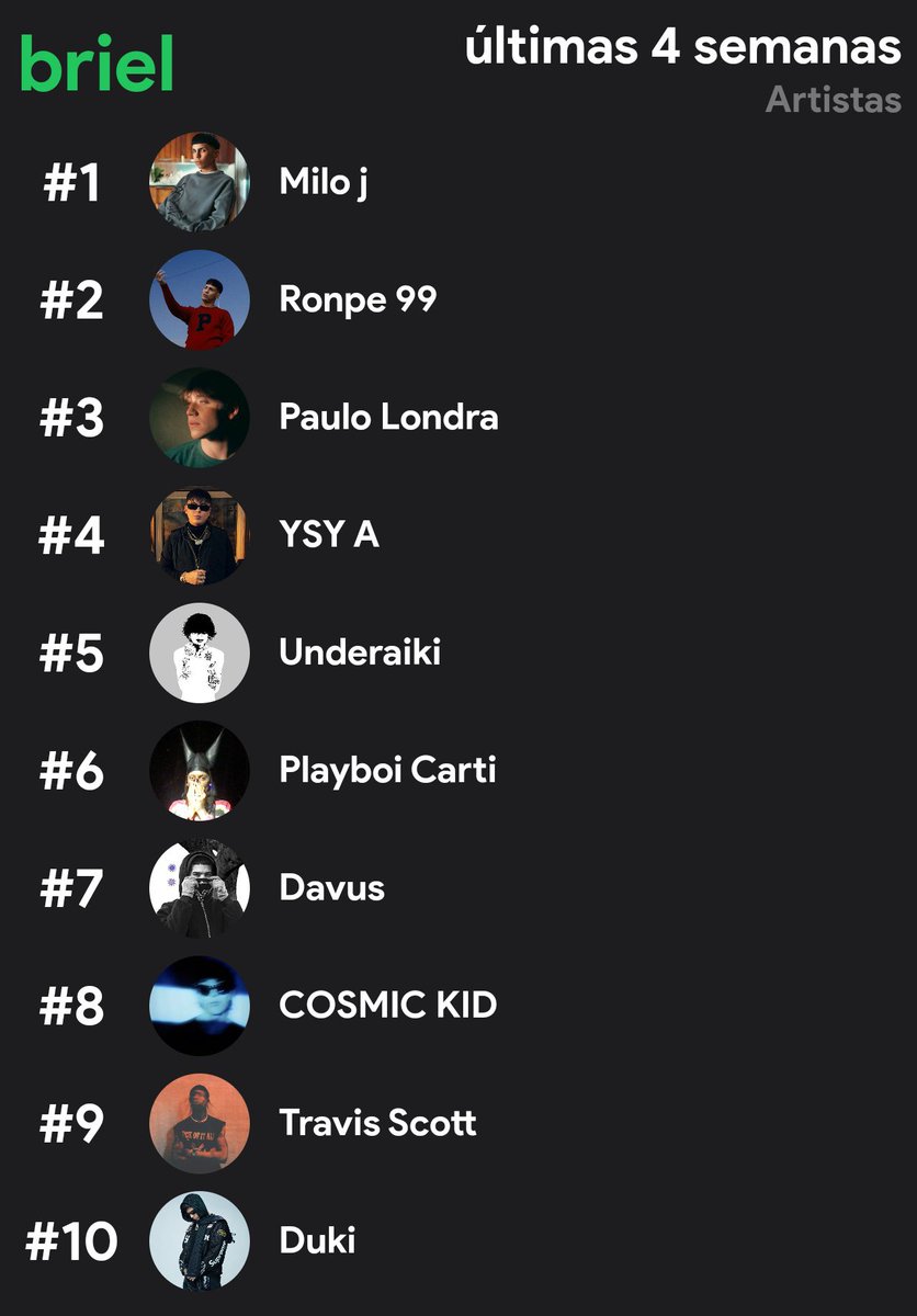 brielbjs's tweet photo. a ver loco, muestren su top 10 artistas más escuchados de este mes https://t.co/mT7IE0eKMY