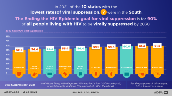 Next week, August 20, is Southern HIV/AIDS Awareness Day. Support initiatives that ensure everyone has access to proper #HIV testing, treatment, and support. Check out @aidsvu’s deeper look on #HIV in the South for more information. #SHAAD Visit: aidsvu.org/resources/deep…