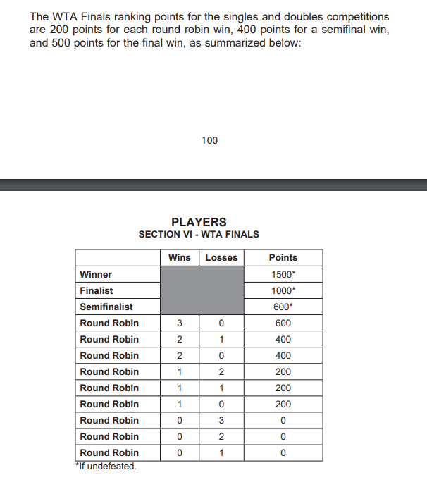 AnnaK_4ever's tweet photo. Wait a minute... WAIT a minute!
WTA finally succumbed to common sense and adopted ATP's ranking point breakdown for Year-End Championships which means a player not winning a match in Riyadh will receive 0 points. It was 375 pts for going 0-3 in round robin play in previous years. https://t.co/cov0NV0VMS