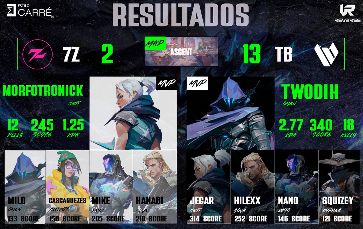 #RESULTADOS #DIA3

En el enfrentamiento entre:

<a href="/esports7z_/">7z Esports | Abstract League 🏆</a> 🇲🇽 vs 🇲🇽 @BlueThunders_

MAP: ASCENT
7Z 2 - 13 TB

Con los mvps representantes de ambos equipos:
TB: <a href="/Two_Dih/">TwoDih</a> 🇨🇴
7Z: <a href="/Morfotroniick/">Alonso</a>  🇲🇽

Sponsor by: <a href="/estilocarre/">Estilo Carré ®️</a> 

#VCT #VALORANT