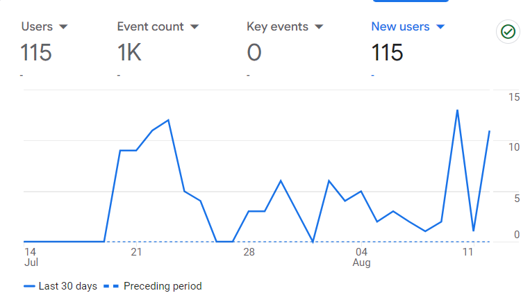 codebyte7's tweet image. I want to give a big thank you to everyone who has used my music stats website (music-stats.netlify.app). The response has far exceeded my expectations for this being one of my first real projects