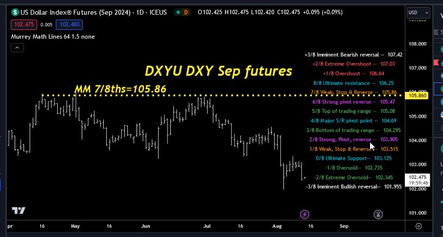 VictorZubarev's tweet photo. TH Murrey and WD Gann:
more #MurreyMath: Daily US Dollar Index,
$DXYU Sept futures
you've heard me say this before, "MM 7/8ths is always
a rally-killer" and "MM 4/8ths is a great place to Buy/Sell" TH Murrey, said, in his MurreyMath Trading System
manual, that he read WD #Gann's How To Make Profits In Commodities 50x which then gave him the idea to create his MM method based on the "base 10 number system."