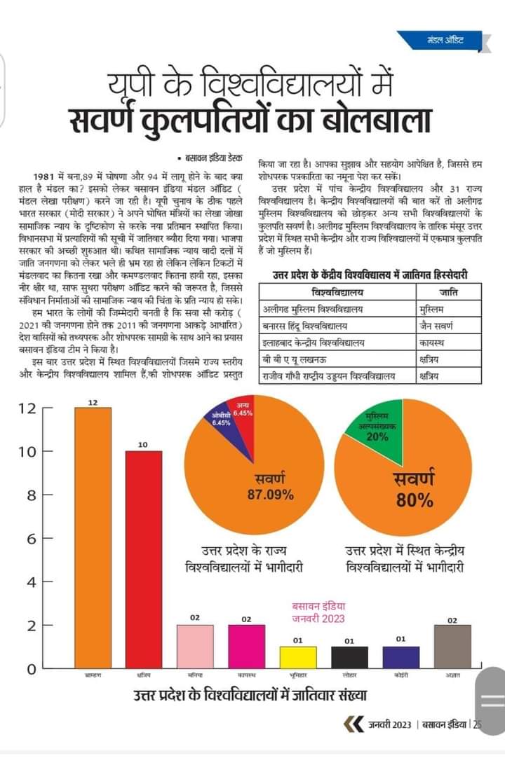 BasavanIndia's tweet photo. उत्तर प्रदेश के सभी विश्वविद्यालयों में "वाइस चांसलर" एक खास वर्ग के है इसलिये #PDA के हक़ को #NFS के जरिये लूटा जा रहा है ये विश्वविद्यालय कैसे आरक्षण के क़ब्रगाह बन गए हैं देखें बसावन इंडिया की विशेष पड़ताल।
@NCBC_INDIA #NFSSCAM
@aiobcsa @nethrapal https://t.co/wdDOn0SUvx