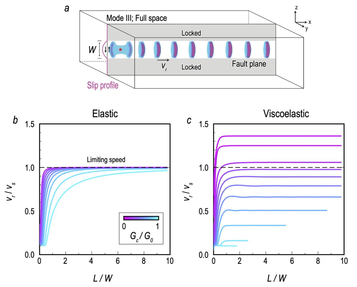 Classical fracture mechanics theory predicts a speed limit that conflicts with recent lab experiments. Here I present a new theory in Kelvin viscoelasticity, revealing continuous terminal speeds from slow slip events to supershear ruptures. My preprint: doi.org/10.21203/rs.3.…