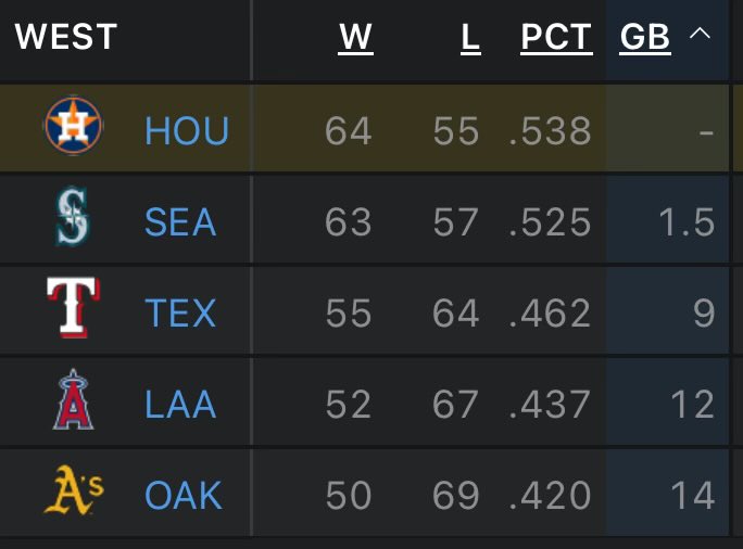 1.5 games is the largest lead for the Astros this year. Not baby steps anymore, BIG STEPS!!!