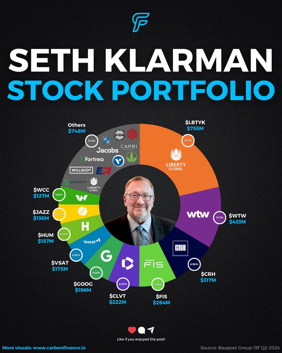 carbonfinancex's tweet photo. Seth Klarman's Updated Stock Portfolio (Q2 2024 13F):

Baupost Group (AUM: $3.5B)

*Top Holdings: $LBTYK, $WTW, $CRH, $FIS, $CLVT, $GOOG, $VSAT, $HUM, $JAZZ, $WCC

*Buys: $HUM, $SOLV, $WSC, $CPRI, $VRSN
*Adds: $CRH, $WCC, $FTRE, $CLVT, $JAZZ, $HLF, $WTW, $EXP, $GDS
*Reduced: $GOOG, $FIS, $LSXMK, $LSXMA, $TBPH, $VSAT, $J
*Sold: $ATUS, $SOUN