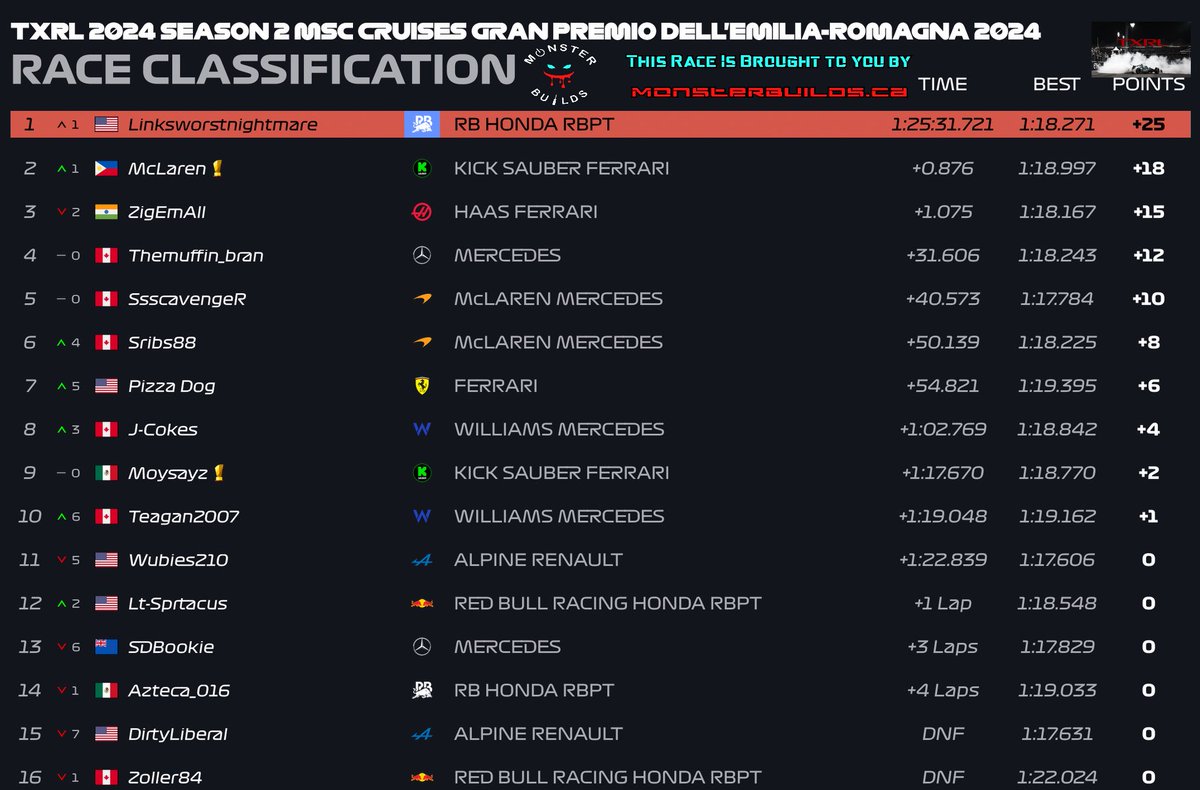 Dohness's tweet photo. The results are official from Imola for #TXRacing presented by @MonsterBuilds_
@links_nightmare takes the win for #RB after making up more than 28 seconds of gap on @MACgh who finishes 2nd for #Sauber and ZigEmAll qualifies pole but finishes 3rd.
#BuildYourMonster https://t.co/8xG8EAPeD6