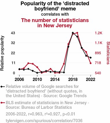 Correlation is not causation