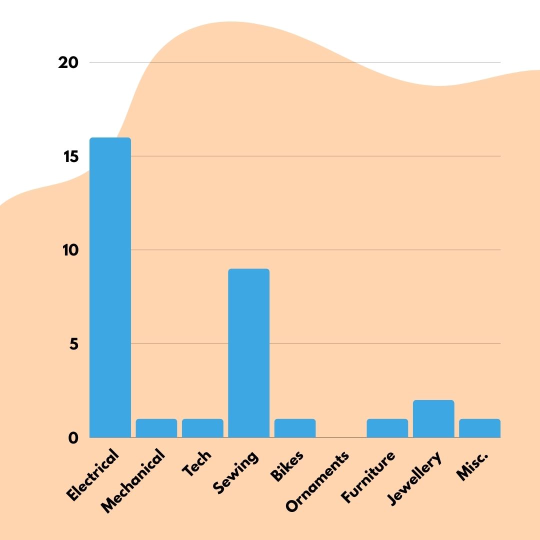 Repair Cafe Horwich tweet media