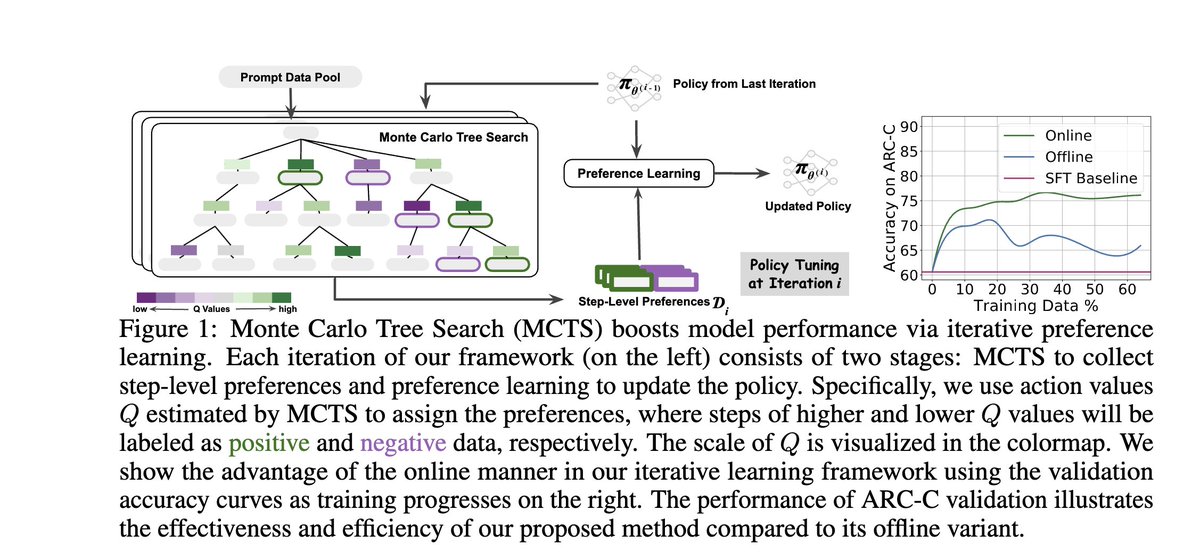 Anirudh Goyal (@anirudhg9119) on Twitter photo Interesting progress from <a href="/rm_rafailov/">Rafael Rafailov @ NeurIPS</a> and <a href="/DivGarg9/">FTP</a> et. al following our work (applied to mathematical and commonsense reasoning):
Monte Carlo Tree Search Boosts Reasoning via Iterative Preference Learning
arxiv.org/abs/2405.00451
(Also discussed in Llama-3 paper, <a href="/AIatMeta/">AI at Meta</a> ) Interesting progress from <a href="/rm_rafailov/">Rafael Rafailov @ NeurIPS</a> and <a href="/DivGarg9/">FTP</a> et. al following our work (applied to mathematical and commonsense reasoning):
Monte Carlo Tree Search Boosts Reasoning via Iterative Preference Learning
arxiv.org/abs/2405.00451
(Also discussed in Llama-3 paper, <a href="/AIatMeta/">AI at Meta</a> )