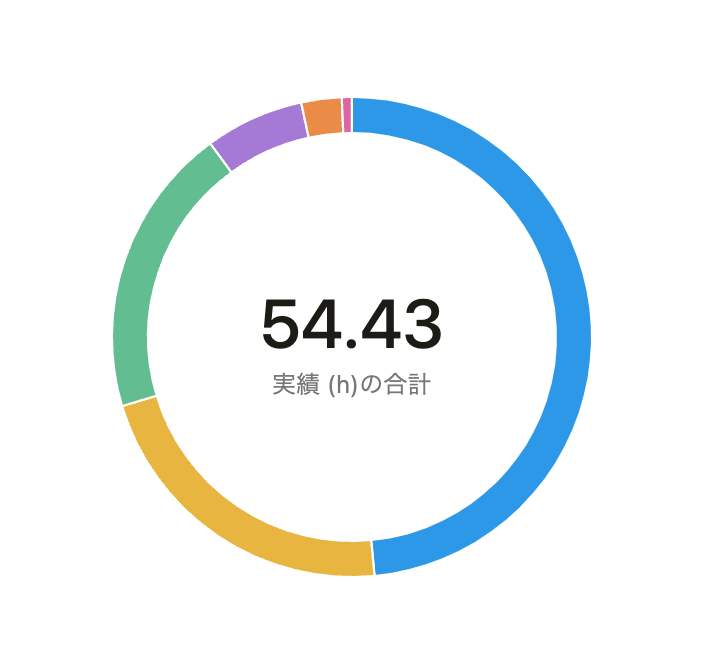 kamerin_bu's tweet photo. #NotionCharts 早速使ってみた。これは最高だわ。 https://t.co/FjAN25D8EO