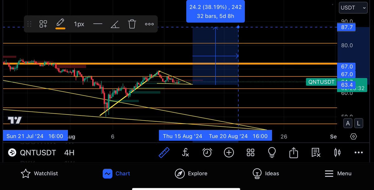 SebasP49474734's tweet photo. $QNT
If this bull pennant breaks out we will see $85 faster then we all think!
Let’s keep tabs and cross out fingers WW 3 don’t happen. 🤞🏻🤞🏻🤞🏻🤞🏻
#QNT #Overledger #BTC #ETH #RNDR #HEDERA #Crypto #interoperability #blockchain #TA #DYOR #notFA #binance #CZ #ethereum #MNW #triaslab #scalability #security #reliability #HBAR