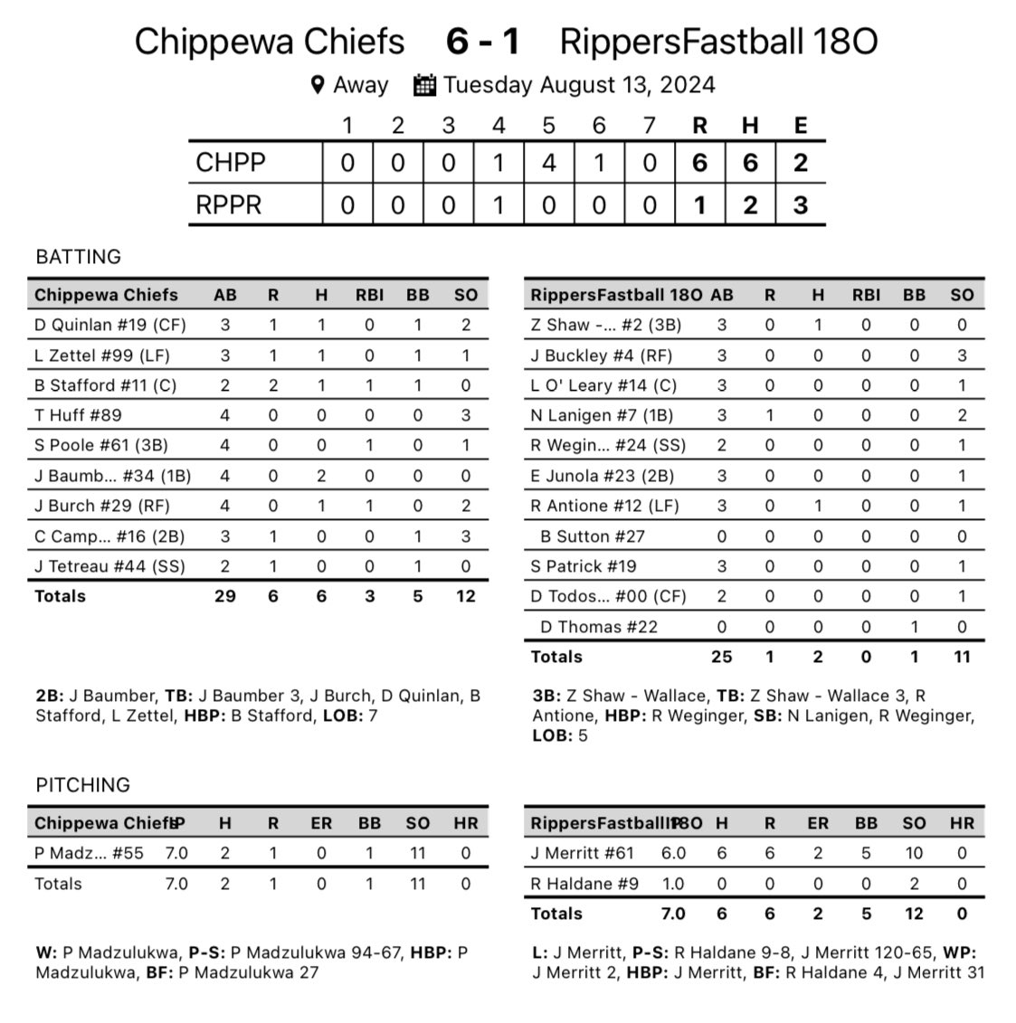 ChipChiefs's tweet photo. Chiefs 6
Rippers 1 

WP P. Madzulukwa 
LP J. Merritt

Next game is Wednesday 10am Pacific/ 1pm Eastern vs the winner of Midland and Ohio

#ISCWT2024 https://t.co/4F4rVlFsxw