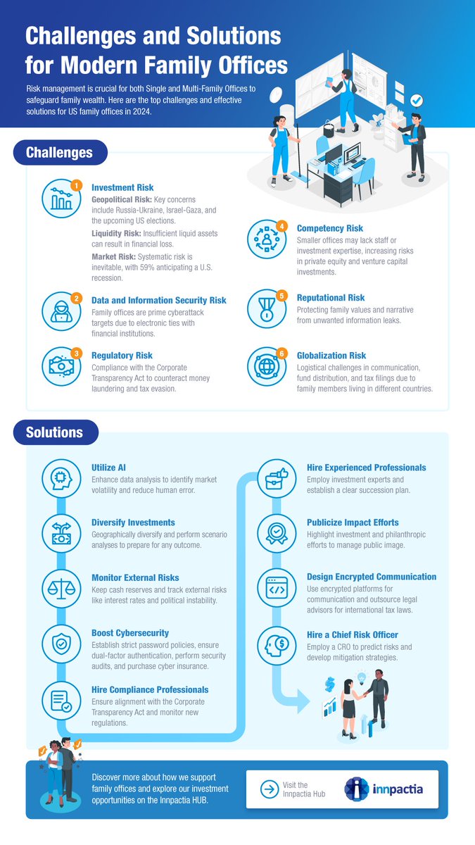 💼 Curious about the challenges modern Family Offices face? From investment risks to globalization, we dive into their obstacles and explore innovative solutions like AI and risk directors.
✍️ Insightful study by Amanda Lisi for Innpactia.
#FamilyOffices #Innovation #Challenges