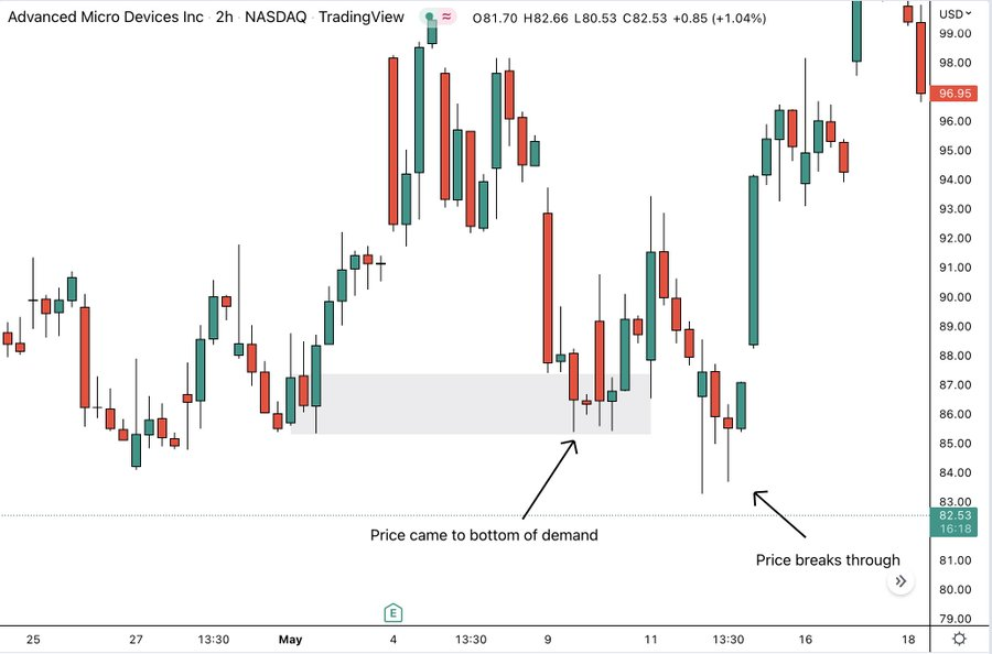 jordanfogel's tweet photo. Supply/Demand zones don't work 100% of the time

Learning what causes them to fail can increase your win rate substantially

Here's 2 ways to know when a supply/demand zone will fail: 🧵 https://t.co/yPeDH1ctmX