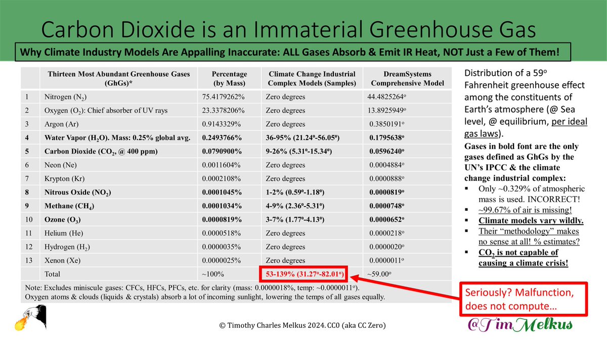 TimMelkus's tweet image. Thank you for challenging the climate scientists @RepScottPerry .
Climate models are appallingly incomplete. Here's why:
Of the 13 most abundant atmospheric gases, only FIVE trace gases are classified as Greenhouse gases (water vapor, CO2, methane, nitrous oxide, and methane).…