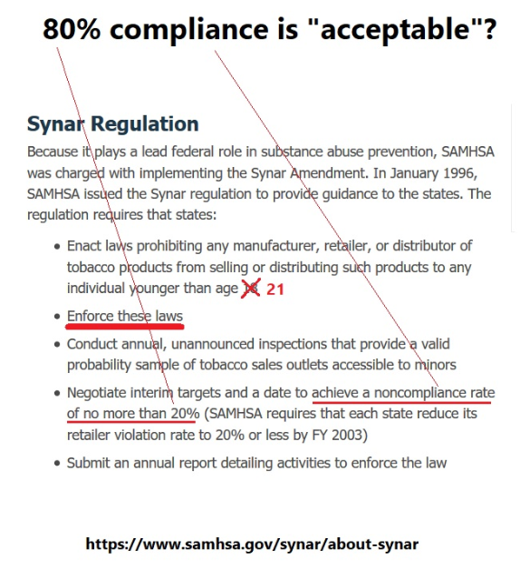 Vapingit's tweet photo. So, if my math is correct [correct me if I'm wrong] :

12,500 attempt to purchase cigarettes.

"Noncompliance" allows 20% @ 2,500 every day and outsmart you.

Meanwhile, smoking rates -18 are almost non-existent.

#SynarAmendment. https://t.co/pgtsTRMhvo