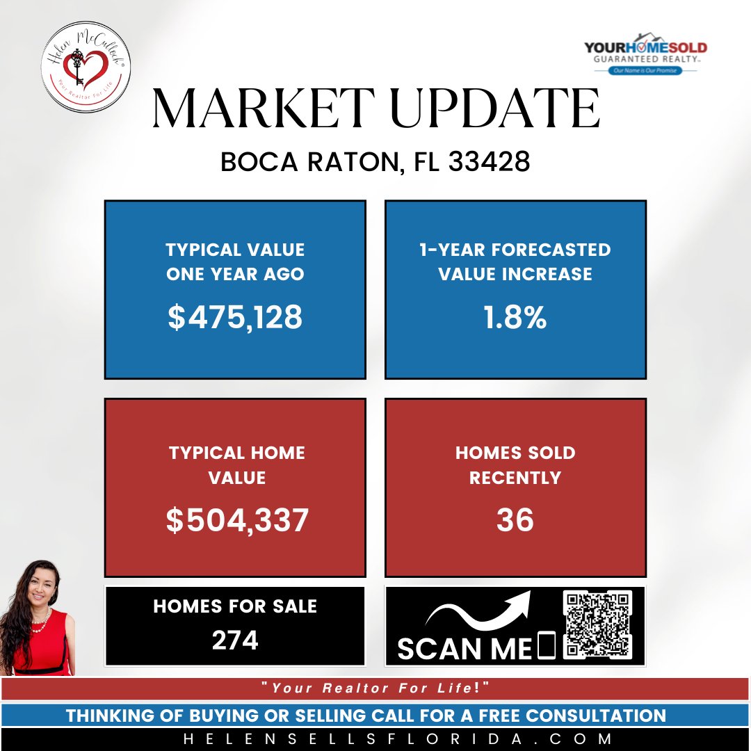 mcculloch_helen's tweet photo. 📊🏠 MARKET UPDATE for Boca Raton, FL 33428
Call 📞561-508-0914 or Click👉 https://t.co/S97kKmcoq6 to get started!
#marketupdate #realestate #realestateflorida #realtorflorida #marketupdateflorida #realestatemarket #Realtor #RealtorFL https://t.co/9DfeWYPJkP