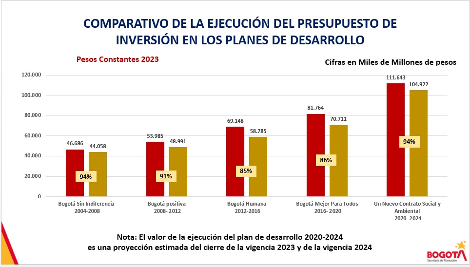 felipeangell's tweet photo. Hoy se confirma que el gobierno de
@ClaudiaLopez ha sido el gobierno con MAYOR cumplimiento de un plan de desarrollo en Bogotá. Logramos el 92.5% de avance.  

También fue el gobierno que más recursos ejecutó y el que más regalías invirtió.  

Método-resultados-gerencia. https://t.co/MrlzPV2CKc