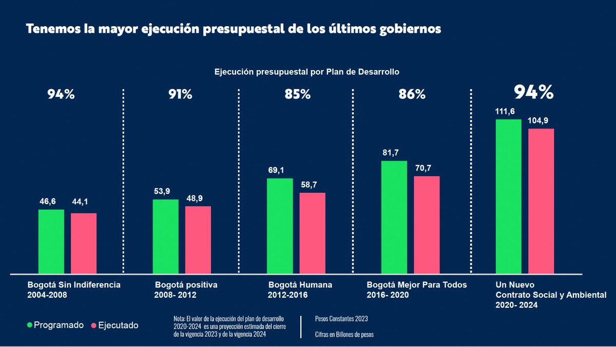 felipeangell's tweet photo. Hoy se confirma que el gobierno de
@ClaudiaLopez ha sido el gobierno con MAYOR cumplimiento de un plan de desarrollo en Bogotá. Logramos el 92.5% de avance.  

También fue el gobierno que más recursos ejecutó y el que más regalías invirtió.  

Método-resultados-gerencia. https://t.co/MrlzPV2CKc