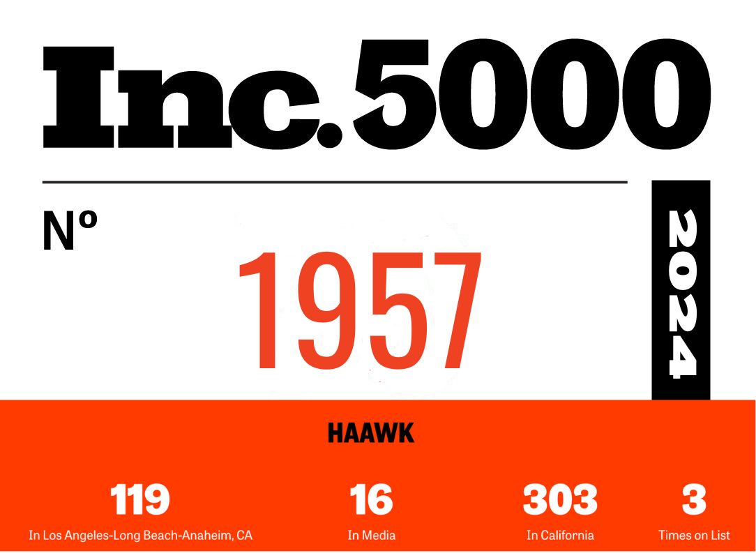 HAAWK, Inc. is honored to be ranked #1957 on the 2024 #Inc5000 list with 266% growth! 🚀 This is our 3rd time making the list, and we couldn't be prouder. Big shoutout to our amazing team and partners! 📷 #16 in Media, #119 in LA, #303 in California.