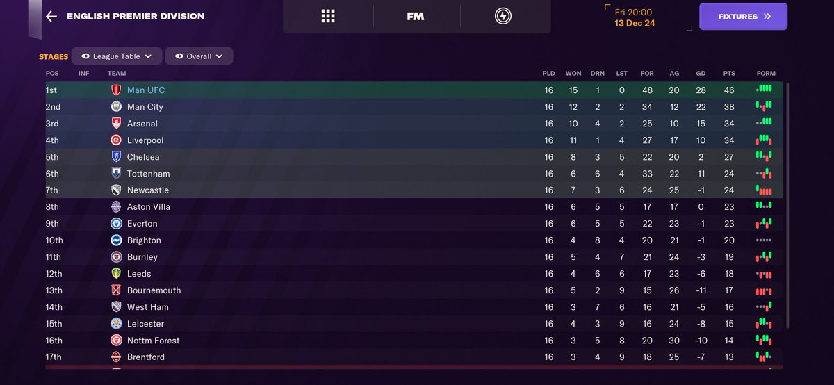 lollysuckwell's tweet photo. not rlly liking my father for getting me hooked on @FootballManager #FM24 #FM24Touch /
but I’m doing fine with #MUFC.
Not bad for a yank girl that calls it soccer https://t.co/fhCO0jHJJQ