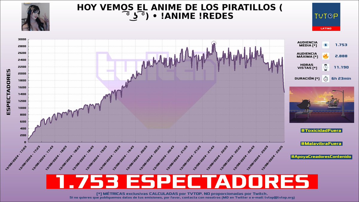 tvtop_es's tweet photo. ¡#Maylen 🎮 HA EMITIDO en #Twitch! 🇦🇷 Nuestros datos 🧐 :

▶️ ESPECTADORES 👁️ : 1.753
▶️ MINUTO DE ORO 🔥 : 2.888 [21:40h]
▶️ HORAS VISTAS ⌚️ : 11.190

#JustChatting https://t.co/jadnKLAAnl