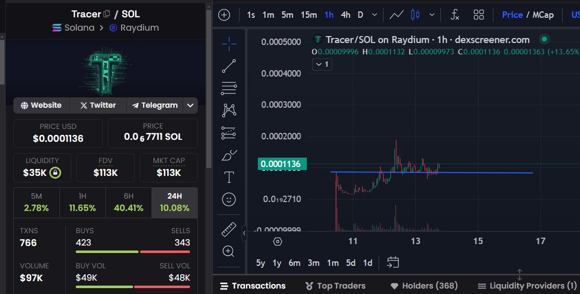 So many similarities between the beginning run-up of $TRACER and $CHAT... We bought $CHAT @ 300k, about 10x higher than we bought $TRACER (30k- I'm still accumulating)

The key is both teams were and are VERY passionate about their products and the potential adoption of it- I was