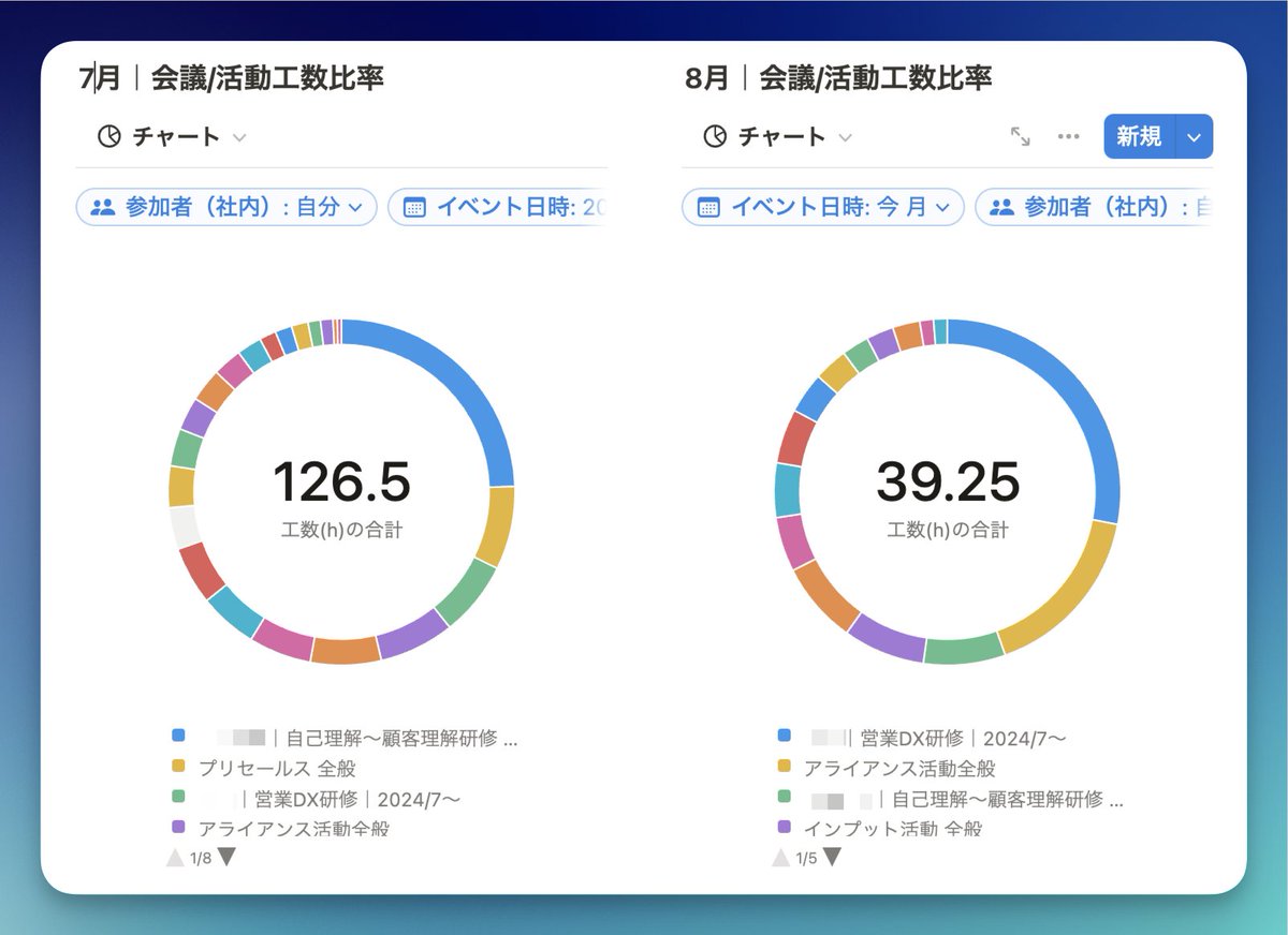 K_Kureshima's tweet photo. 📊 Notionのチャート機能が出たときのために
議事録DB(会議&活動管理)に
「工数(h)」紐づけしてたので
工数可視化グラフ作ってみた!
✍️工数(h)
を
🗂️プロジェクト
でセグメント
▼フィルタ指定
👤自分が参加した会議
📅日付範囲指定
イメージ通りのグラフになってて感動!
#notioncharts https://t.co/M9Me7aM53n