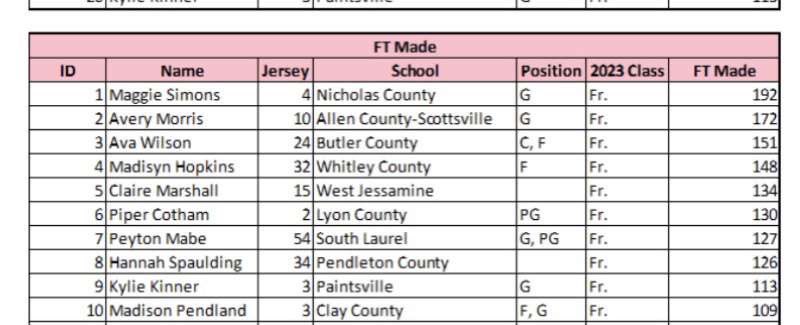 Thank you <a href="/ProspectShowcse/">Prospect_ShowcaseWBB</a> Can’t wait for sophmore season!!!!🏀🤍