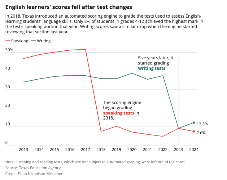 MWatkinsTrib's tweet photo. New by @KeatonPeters: Texas gives tests to English language learners that influence the electives students can take &amp; how schools score on accountability ratings.  

When Texas switch from human to computer graders, scores plummeted &amp; haven't recovered. https://t.co/N4etSMO9jo https://t.co/5wX5R77fGR