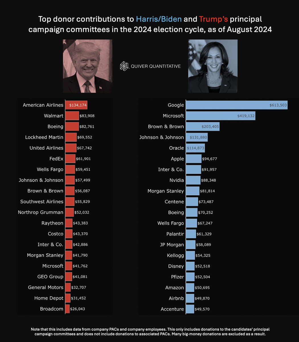 QuiverQuant's tweet photo. I've been writing code to track campaign contributions.

Here are the companies who have given the most to Kamala Harris and Donald Trump's campaigns.

Google, $GOOGL, executives and employees have donated the most so far. https://t.co/VF7HqDJBtD