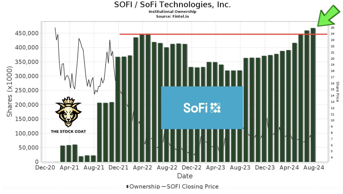 kylewhitegoat's tweet photo. $SOFI 🚨 BREAKING NEWS 🚨

Institutional ownership hits another all time high with VANGUARDS massive buys!

WHALES are loading very strategically and quietly before the 4th quarter of profitability! 

THE FOMO WILL BE EPIC! ✅✅✅🐳🐳🐳 https://t.co/vYxKwc1k0N