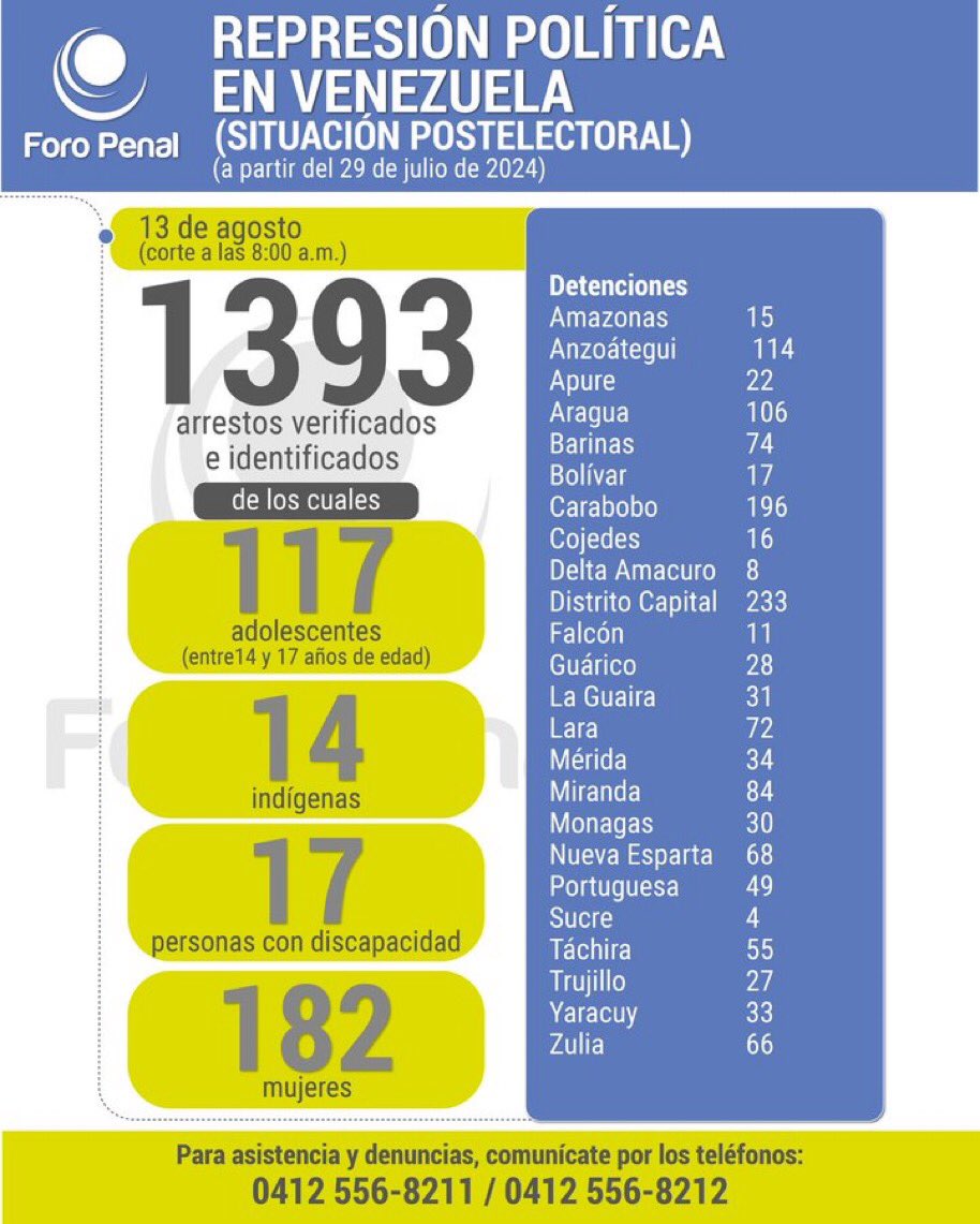 _fernandeztoro_'s tweet photo. @JudithArtesana ¿ Y sobre esta brutal represión contra opositores nada ?
#13Ag Balance de represión desde el 29 de julio hasta el 13 de agosto, actualizado a las 8:00am:
1.393 detenciones
Incluyendo:
-117 adolescentes
-14 indígenas
-17 personas con discapacidad
-182 mujeres https://t.co/3oOstYKaGQ