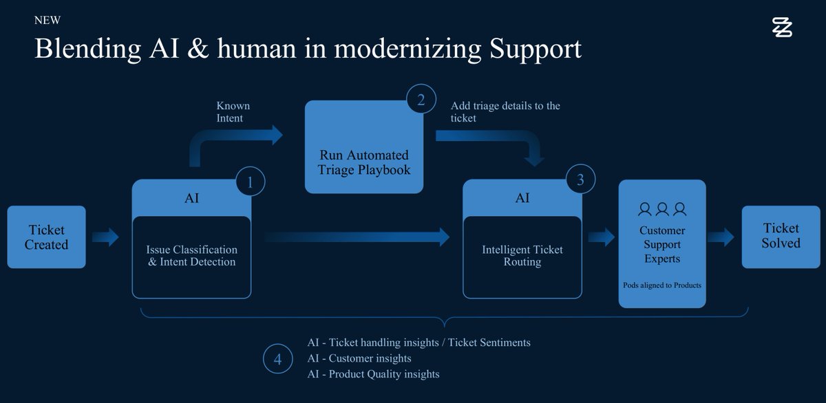 IrisAgent2's tweet photo. Discover how @Zuora is solving customer issues up to #10x faster by transforming its support experience with IrisAgent AI's #automated #triaging, #intelligent #routing, and #selfservice #resolutions. 
https://t.co/lZ8yrF4WS3 https://t.co/td50UUEIdP