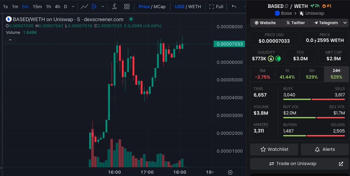 Remember "Base, Introduced" NFTs?

Many traders stacked them in case a Base token ever came.

Well guess what?

Now you can redeem 250k $BASED tokens per NFT you hold.

And the token is doing well, running to a $3M mc in the first few hours of trading.