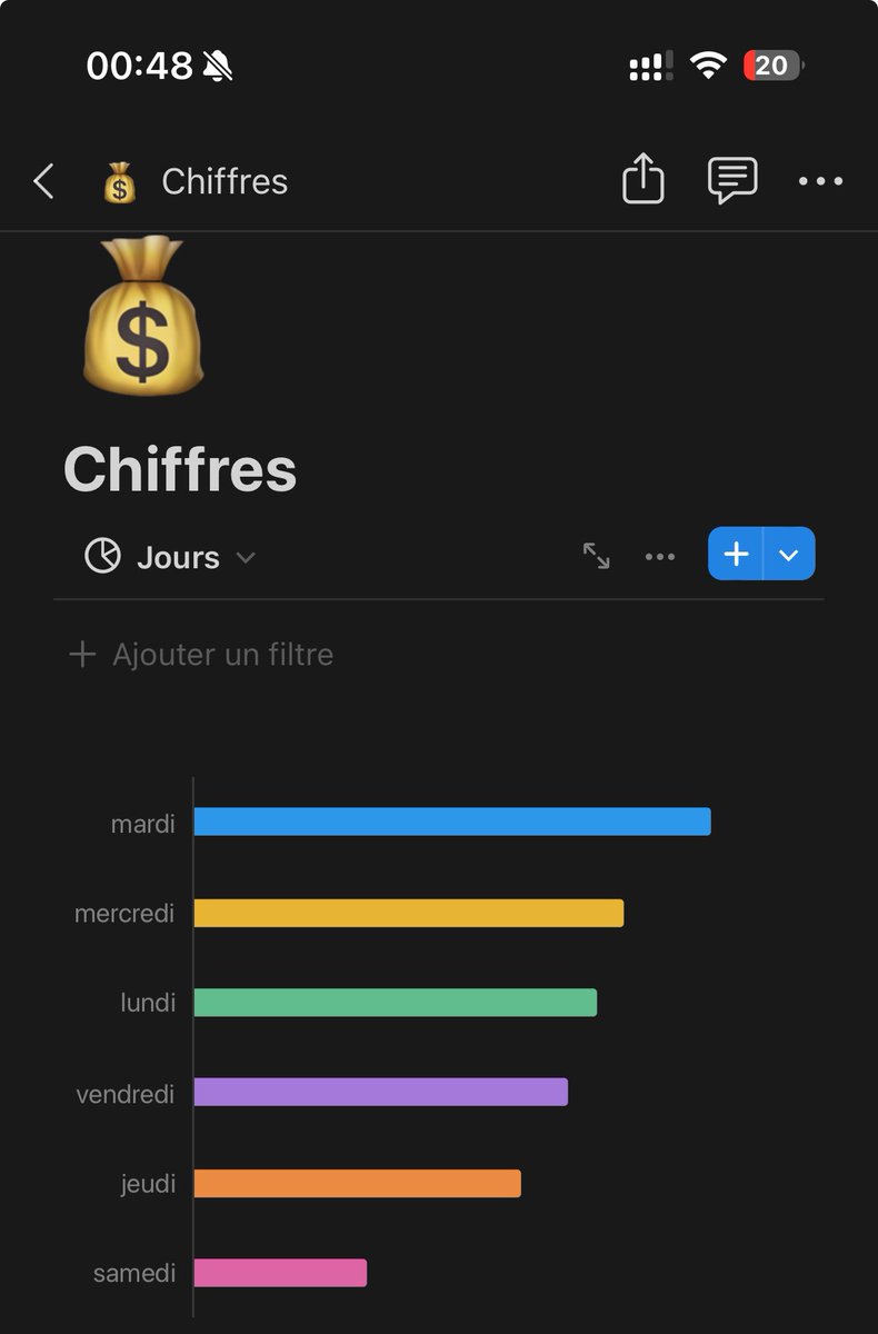 <a href="/NotionHQ/">Notion</a> a sorti les graphiques.

C’est incroyable 👌