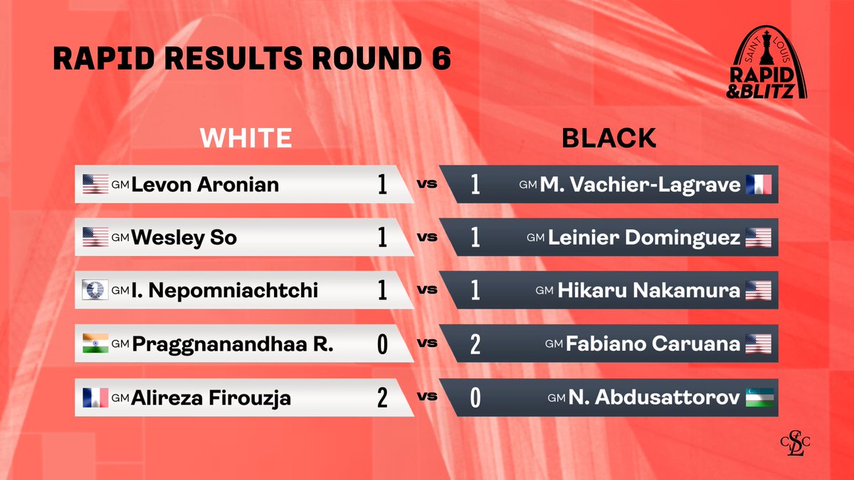 GrandChessTour's tweet image. Three leaders after the second day of the #STLRapidBlitz! Alireza Firouzja defeated Nodirbek Abdusattorov to catch up with Ian Nepomniachtchi and Maxime Vachier-Lagrave, who drew their games in the 6th round.
#grandchesstour
