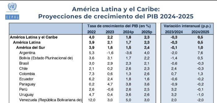 En 2024 la economia ecuatoriana crecera: 
CEPAL: 1.8%
BCE: 1%
18 Expertos: 0.8%
Banco Mundial: 0.7%
FMI: 0.1%