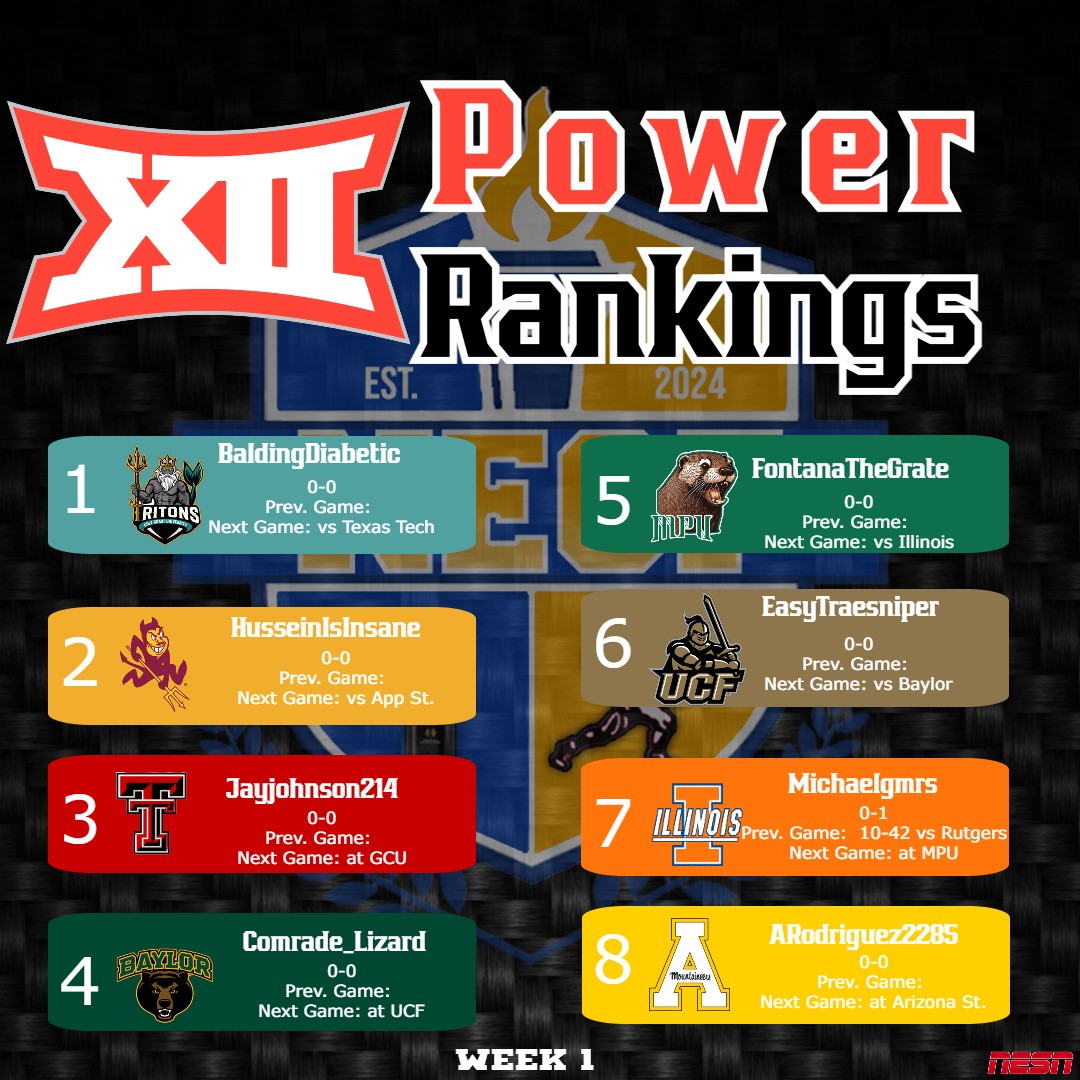 TheNESN's tweet photo. As we head into Week 1, we'd like to introduce our Conference Power Rankings. These will come out every 3-4 in-game weeks. 

Who's too high to start? Too low? Any coach using this as bulletin board material for the season opener?? https://t.co/r9uquw9HNa