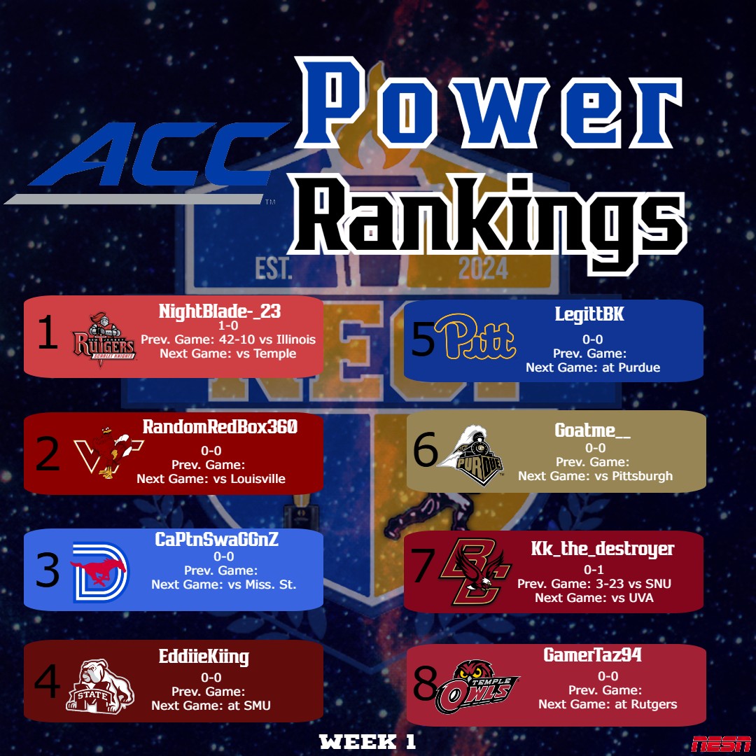 TheNESN's tweet photo. As we head into Week 1, we'd like to introduce our Conference Power Rankings. These will come out every 3-4 in-game weeks. 

Who's too high to start? Too low? Any coach using this as bulletin board material for the season opener?? https://t.co/r9uquw9HNa