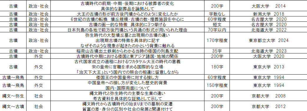 rekisan3221's tweet photo. 【若手の先生方へ】

教材研究をしている中で一番役立っているのは、
「国公立2次の論述問題の分析」です。

問題を解いたらエクセルシートにメモを残していて、
授業を作成する際に「どんな問題があったかな？🤔」と、
その都度見返すようにしています…！☺️
（メモなので誤字は許して…） https://t.co/eGHPZjnoKx