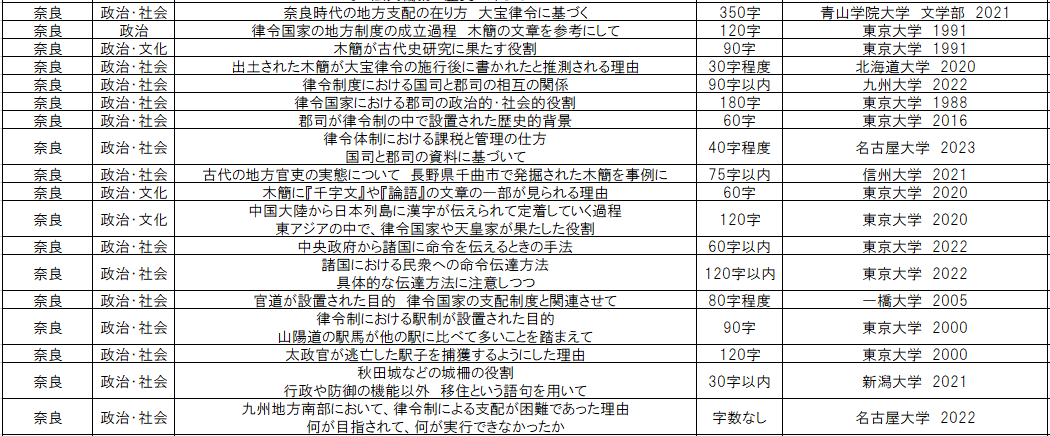 rekisan3221's tweet photo. 【若手の先生方へ】

教材研究をしている中で一番役立っているのは、
「国公立2次の論述問題の分析」です。

問題を解いたらエクセルシートにメモを残していて、
授業を作成する際に「どんな問題があったかな？🤔」と、
その都度見返すようにしています…！☺️
（メモなので誤字は許して…） https://t.co/eGHPZjnoKx
