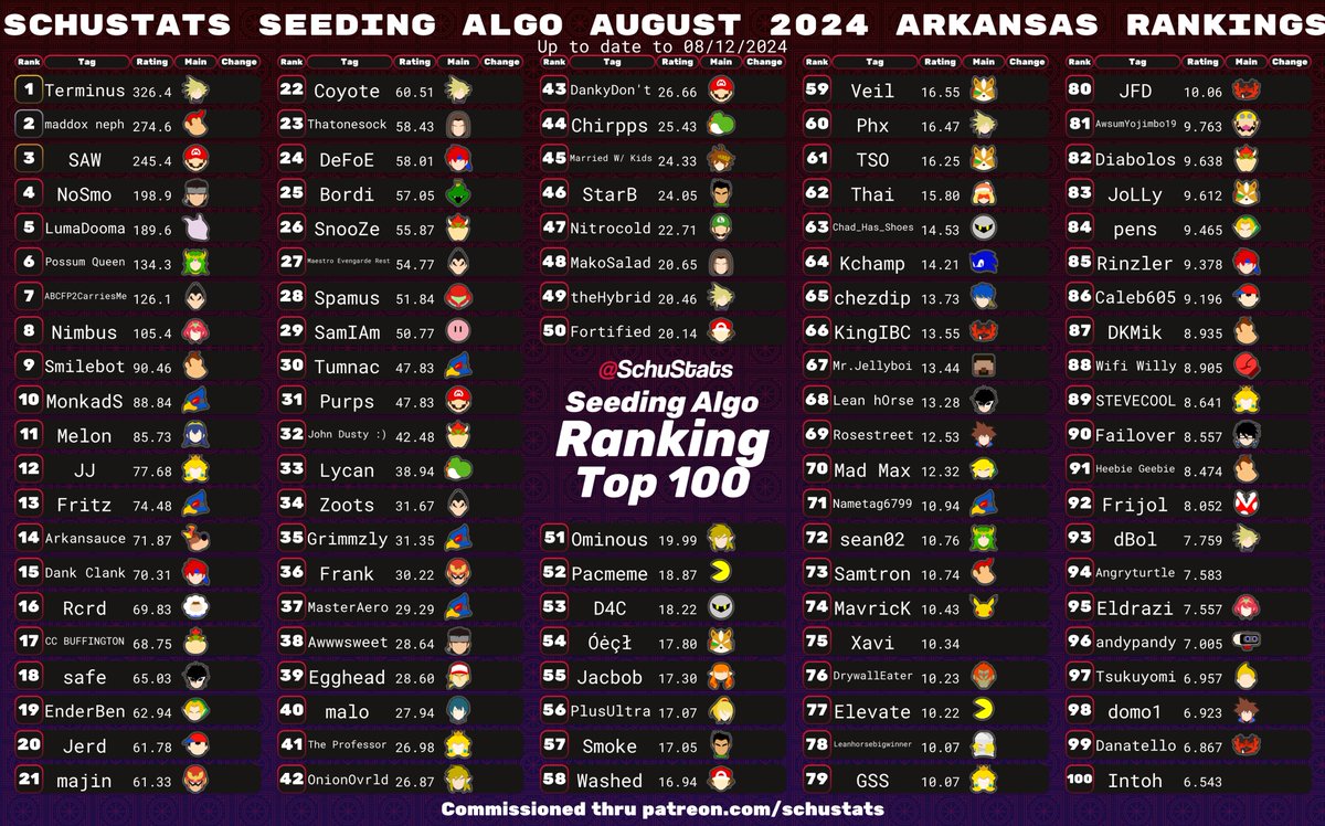 <a href="/LittleMacMainKO/">LittleMacMain</a> Arkansas, courtesy of <a href="/NWAPurps/">BINC | Purps</a>, requirements: 6 Arkansas events in the past year + US must be your most played country and AR must be your most played state