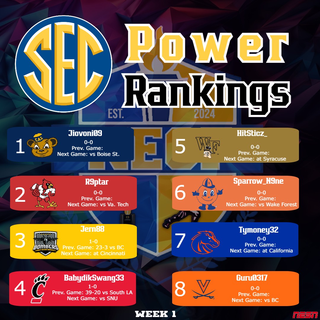 TheNESN's tweet photo. As we head into Week 1, we'd like to introduce our Conference Power Rankings. These will come out every 3-4 in-game weeks. 

Who's too high to start? Too low? Any coach using this as bulletin board material for the season opener?? https://t.co/r9uquw9HNa