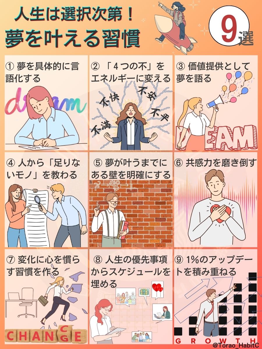 Torao_HabitC's tweet photo. 夢を叶えるひとの習慣

①夢を具体的に言語化する
②４つの「不」をエネルギーに変える
③価値提供として夢を語る
④人から「自分に足りないモノ」を教わる
⑤夢が叶うまでの壁を明確にする
⑥共感力を磨き倒す
⑦変化に心を慣らす習慣を作る
⑧人生の最優先事項からスケ���ュールを埋める
⑨1％のアップデートを積み重ねる

夢に大きさなんて関係ない

夢に綺麗や汚いなんてない

夢に正解なんてない

夢を叶えるのに
ウルトラCの特別な才能なんていらない

大事なのは自分軸で
叶えたいものであること

そこがブレなければ
「決意」「覚悟」「素直さ」を磨くだけで夢は叶う
