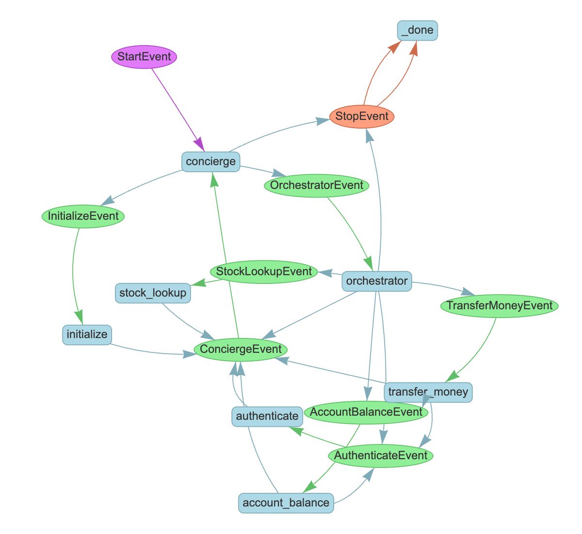 jerryjliu0's tweet image. This is one of the cleanest implementations of a complex multi-agent system that I&apos;ve seen.

Props to @seldo. All the &quot;multi-agent&quot; code can be implemented in a single Python class as a set of decomposable steps. 
You get 
✅ all the benefits of an event-driven architecture (high…