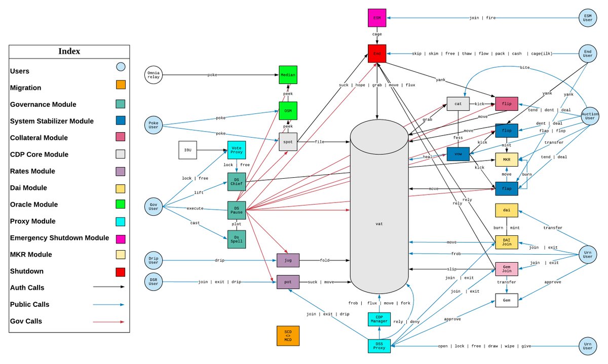 What I learned during preparing and auditing <a href="/MakerDAO/">Maker is now Sky</a> on <a href="/sherlockdefi/">SHERLOCK</a> for 45 days, long post:

- Finally learned <a href="/MakerDAO/">Maker is now Sky</a>: It was like a mysterious, massive protocol for me for a long time—the granddaddy of DeFi—but I finally got it.
    - The notorious schema isn't scary
