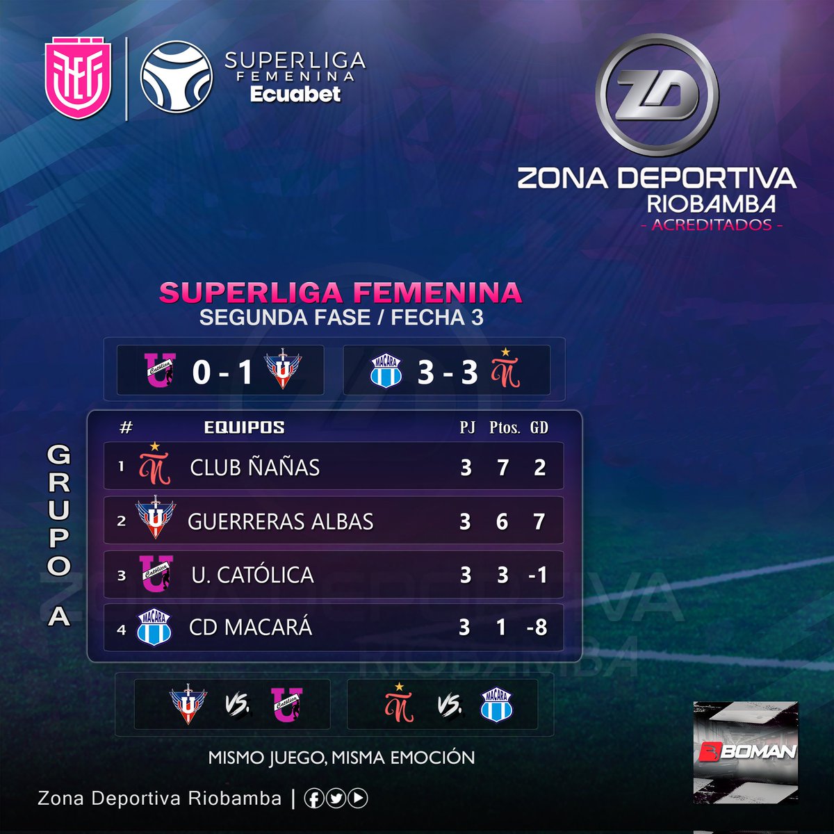 roldan_jimmy's tweet image. #SuperLigaFemEc
¡𝙏𝙀𝙍𝘾𝙀𝙍𝘼 𝙅𝙊𝙍𝙉𝘼𝘿𝘼!
#Temporada2024

Se cumplió la #FechaTRES del #GrupoA, #Fase2 (#Cuadrangular) de la @SuperligaFEF, y así quedaron los #Resultados/#Ubicaciones y #Próxima jornada.

#FútbolFemenino
Informa: #JimmyRoldán
Somos: Zona Deportiva Riobamba